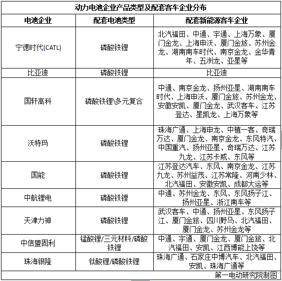 國內(nèi)15家主流電池企業(yè)把電池賣給了誰？