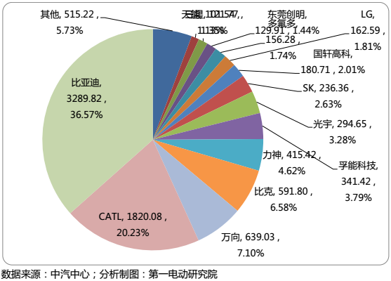 國內(nèi)15家主流電池企業(yè)把電池賣給了誰？