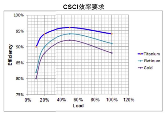 數(shù)字電源處理負(fù)載與效率時更有優(yōu)勢？